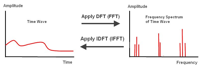 TimeWaveToFrequenceSpectrum