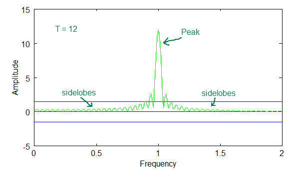 Fourier Spectrum for T=12