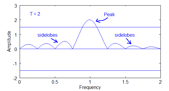 Fourier Transform Plot of T=2